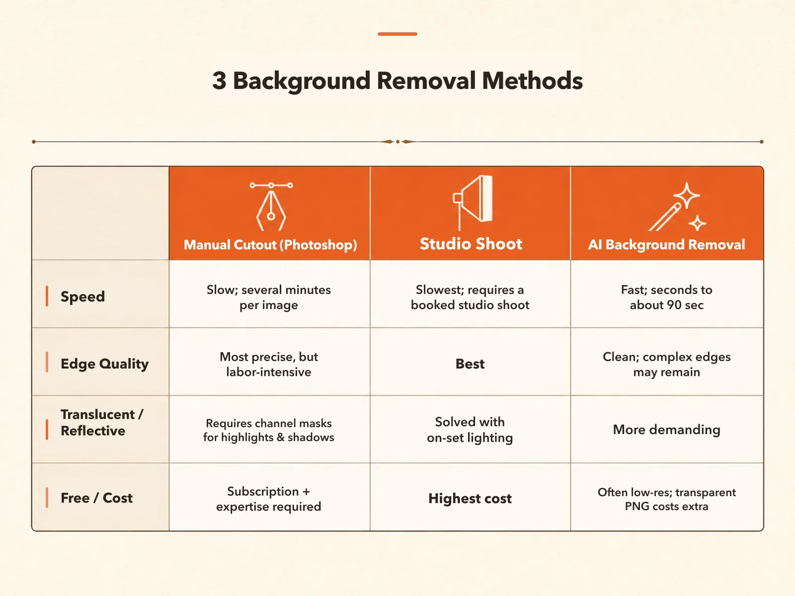 Comparison of three background removal methods: manual Photoshop, studio cutout, and one-click AI
