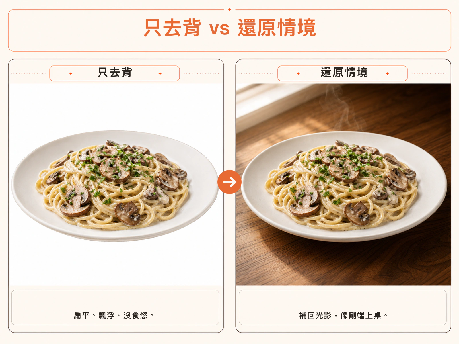 只去背 vs 還原情境對比：左邊去背後像貼紙、扁平飄浮；右邊補回陰影與環境光、像剛端上桌