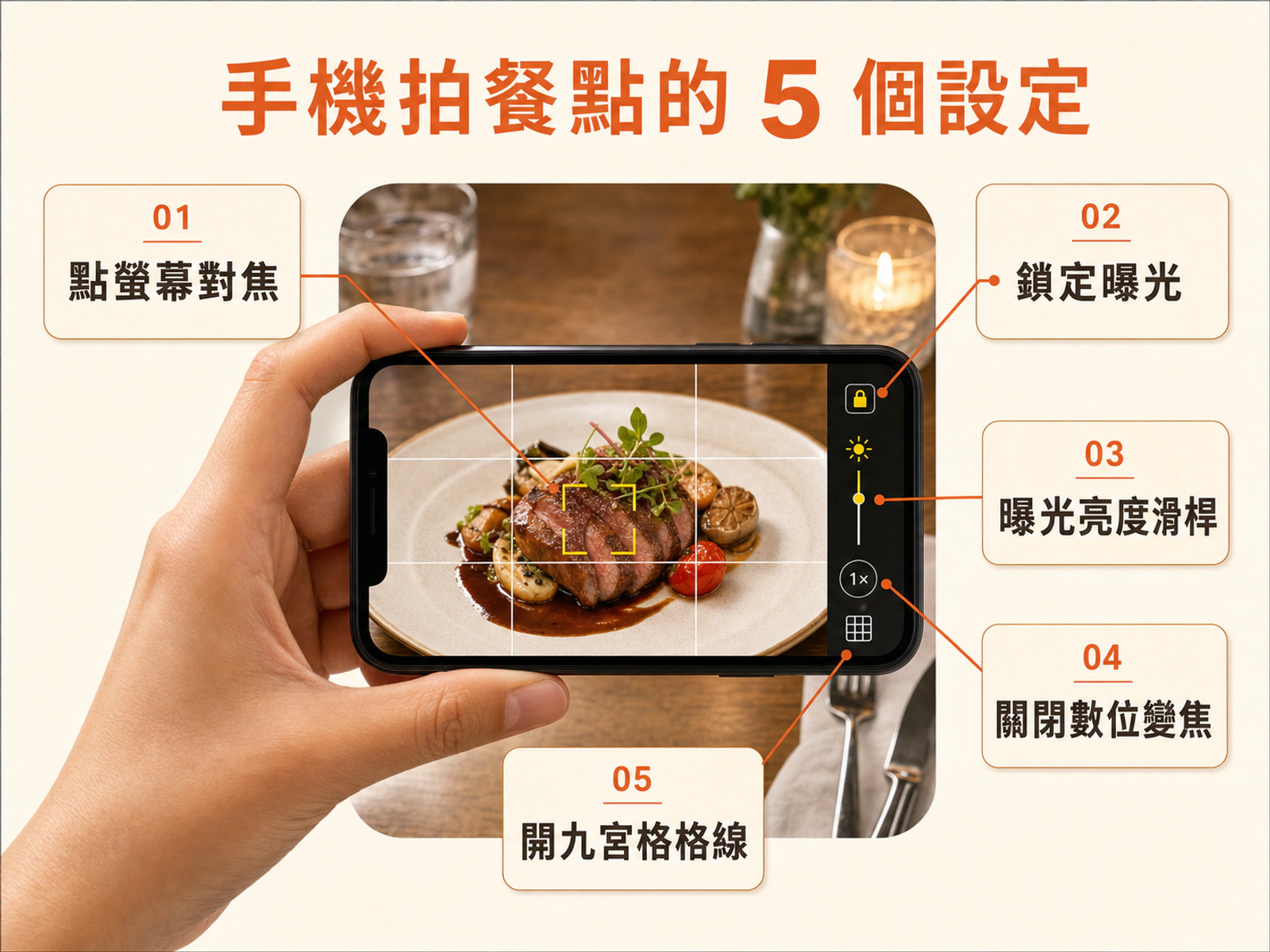 手機取景畫面標註：點螢幕對焦、鎖定曝光、曝光滑桿、關閉數位變焦、開啟格線