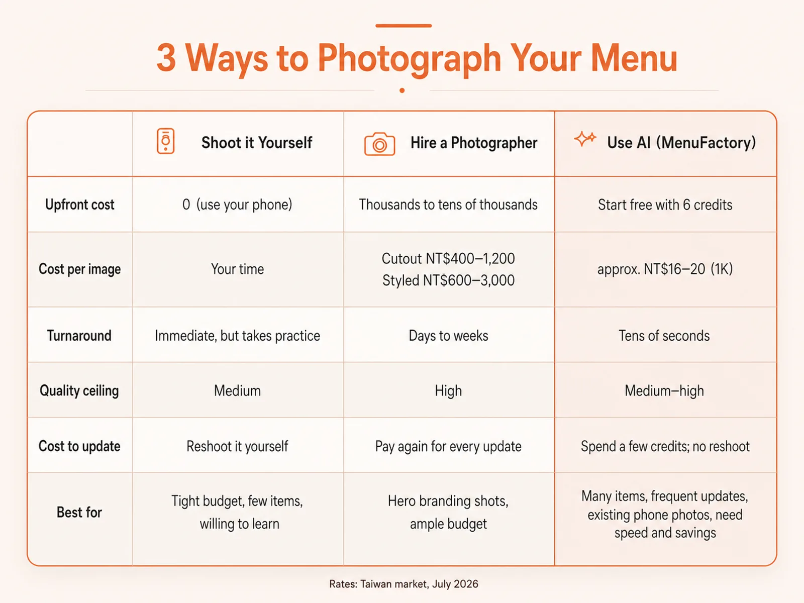 Three-way comparison of shooting it yourself, hiring a photographer and using AI for menu photography
