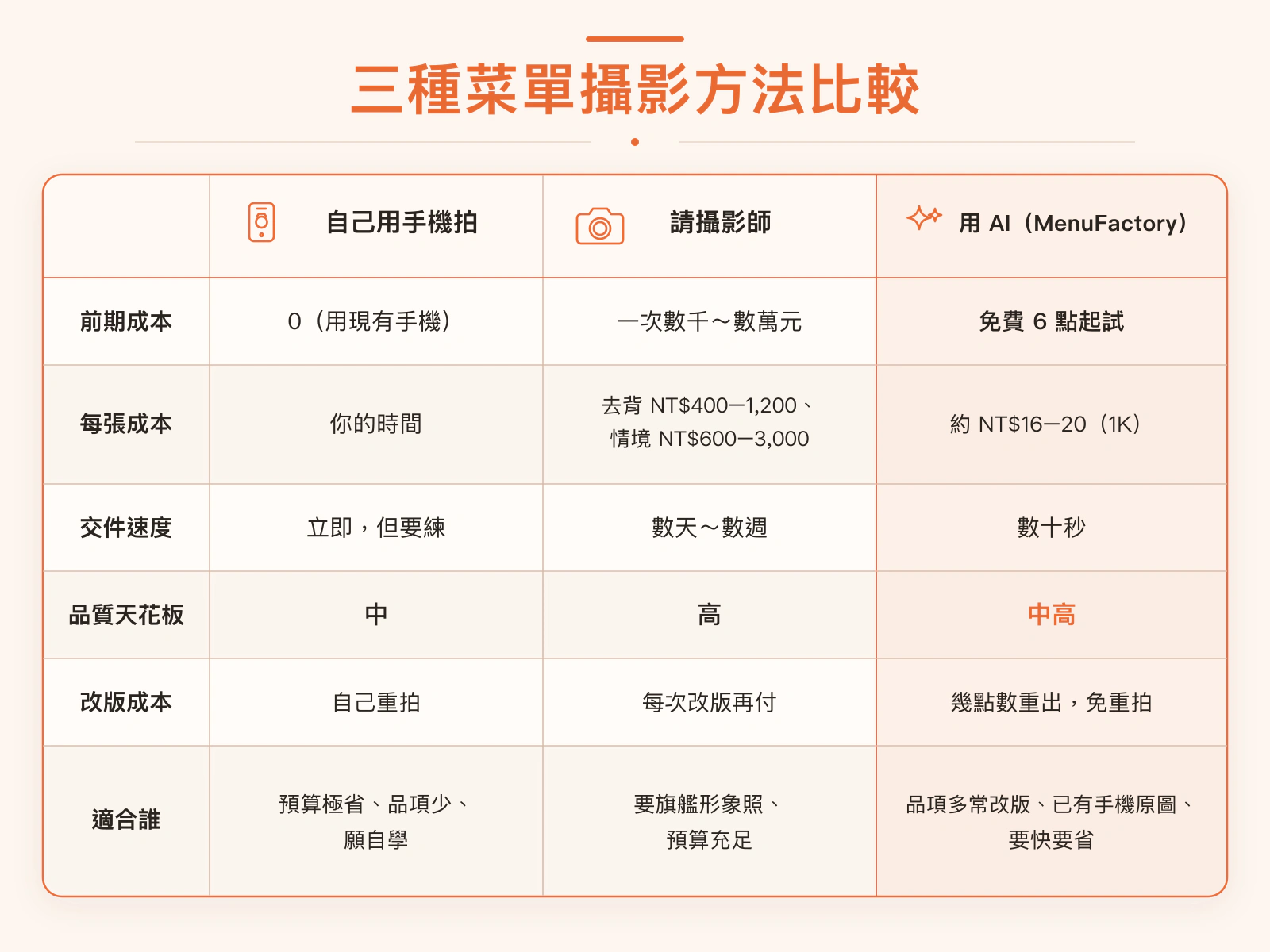 自己拍、請攝影師、用 AI 三種菜單攝影方法的情境示意圖