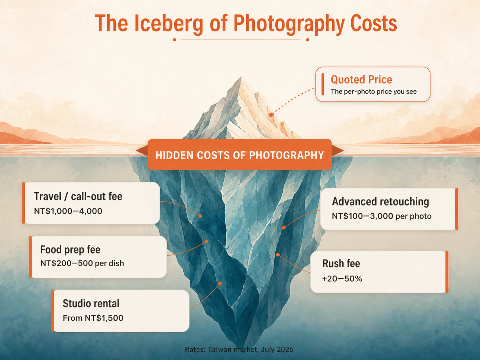 An iceberg diagram: the quoted per-image rate is only the tip, with travel, food prep, studio rental, retouching and rush fees below the waterline