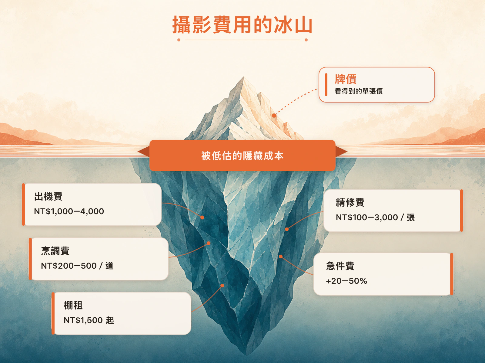 攝影費用的冰山圖：牌價只是水面上那一角，水面下還有出機費、烹調費、棚租、精修、急件等隱藏成本