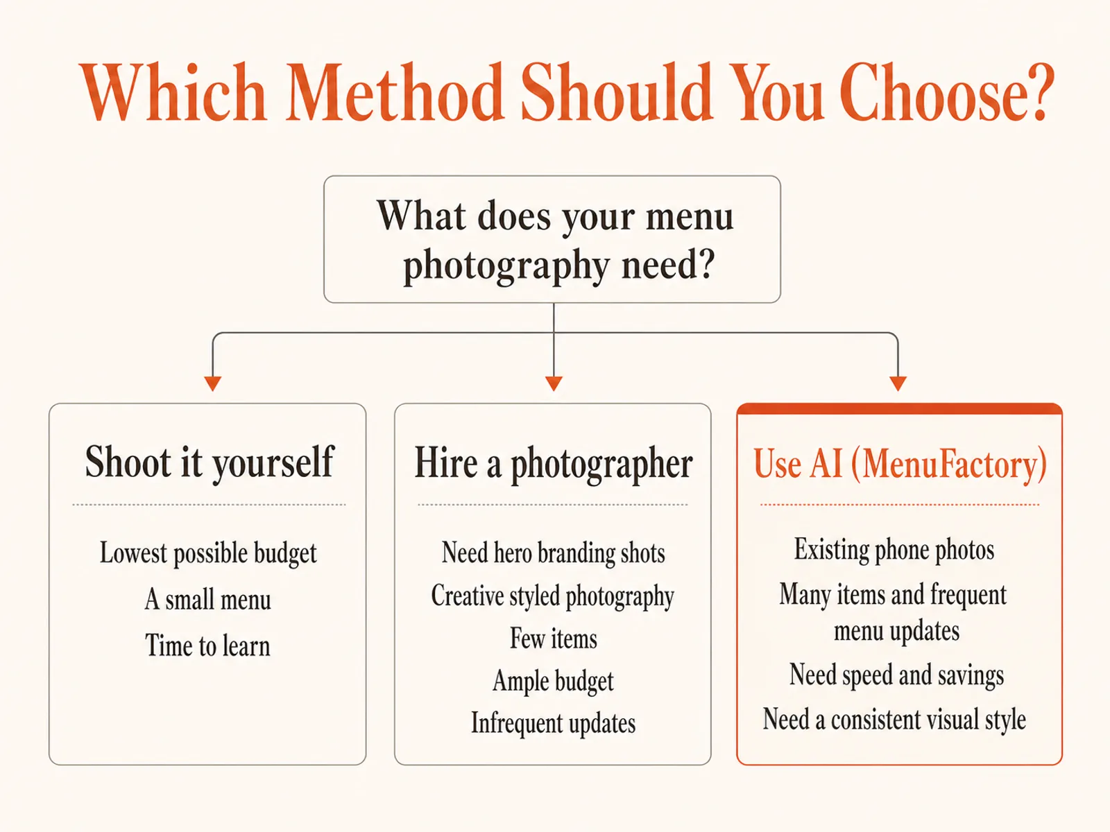 Decision flow: if you already have phone photos and revise often choose AI, if you need flagship brand imagery hire a photographer, if budget is minimal shoot it yourself