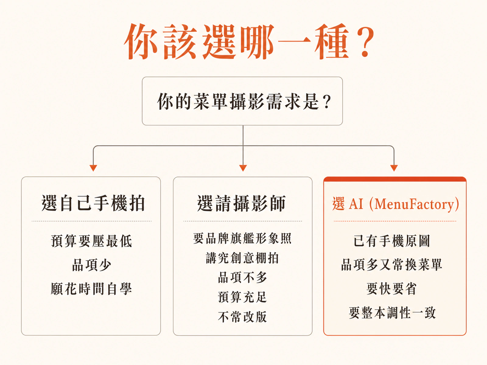 決策流程圖：已有手機原圖又常改版選 AI、要旗艦形象照選攝影師、預算極省選自己拍